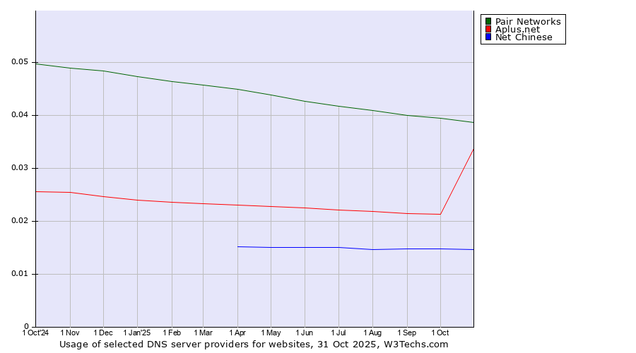 Historical trends in the usage of Pair Networks vs. Aplus.net vs. Net Chinese