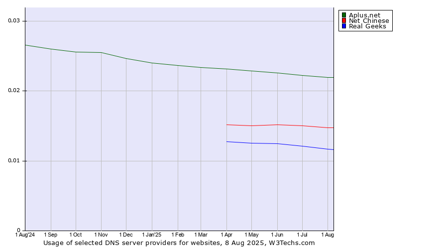 Historical trends in the usage of Aplus.net vs. Net Chinese vs. Real Geeks