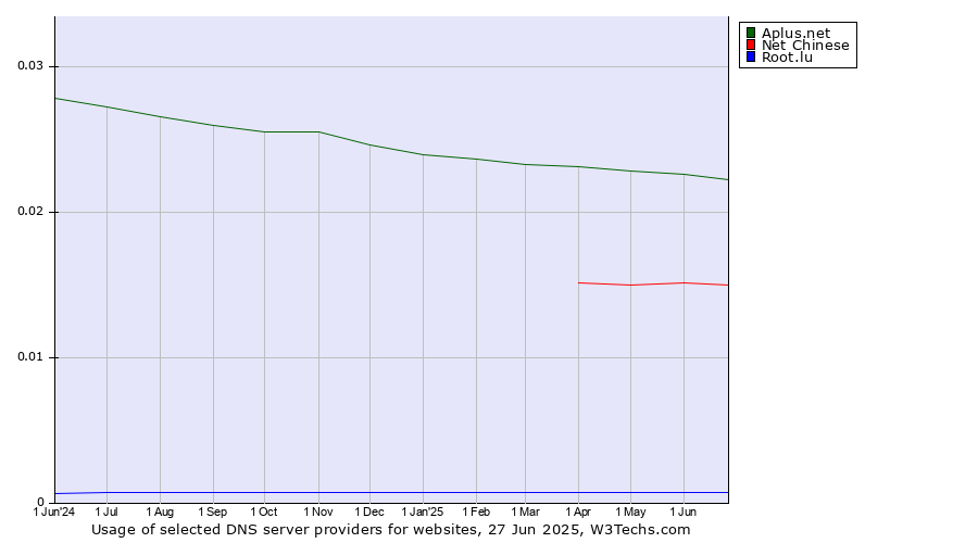 Historical trends in the usage of Aplus.net vs. Net Chinese vs. Root.lu