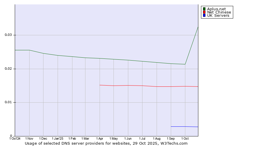 Historical trends in the usage of Aplus.net vs. Net Chinese vs. UK Servers
