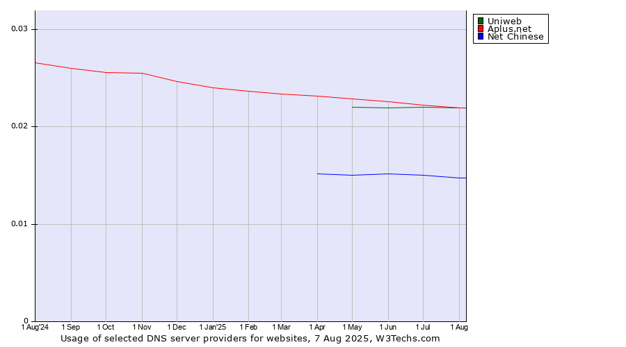Historical trends in the usage of Aplus.net vs. Uniweb vs. Net Chinese