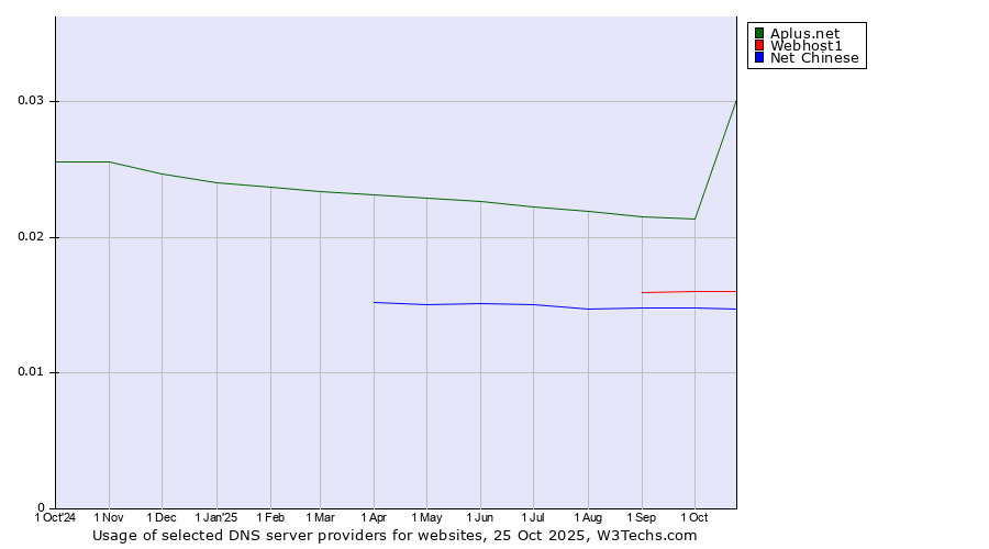 Historical trends in the usage of Aplus.net vs. Webhost1 vs. Net Chinese