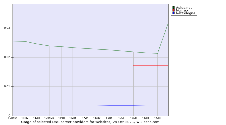 Historical trends in the usage of Aplus.net vs. Nomeo vs. NetCologne