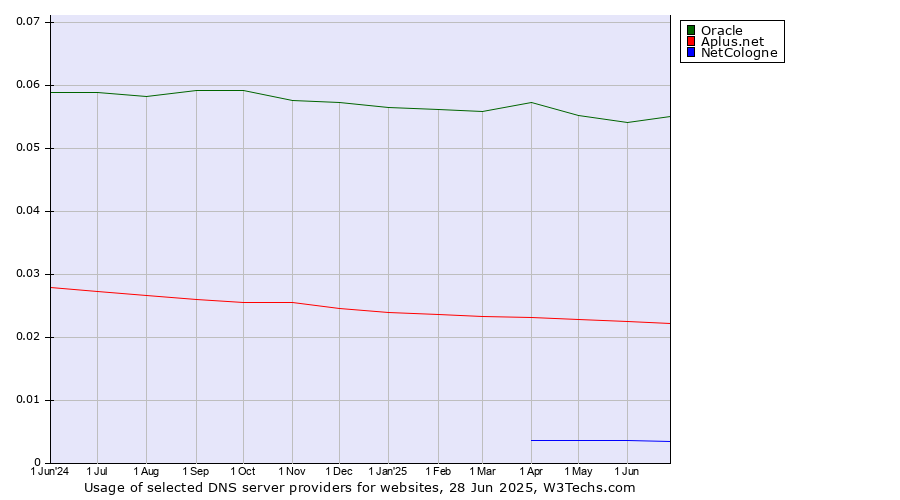 Historical trends in the usage of Oracle vs. Aplus.net vs. NetCologne