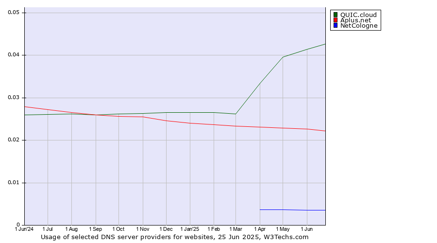 Historical trends in the usage of QUIC.cloud vs. Aplus.net vs. NetCologne