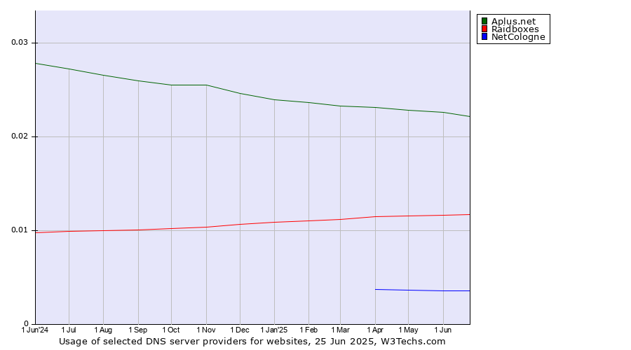 Historical trends in the usage of Aplus.net vs. Raidboxes vs. NetCologne