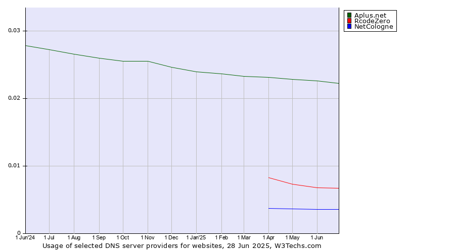 Historical trends in the usage of Aplus.net vs. RcodeZero vs. NetCologne