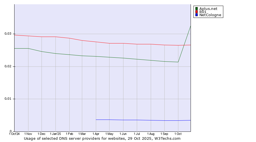 Historical trends in the usage of Aplus.net vs. R01 vs. NetCologne