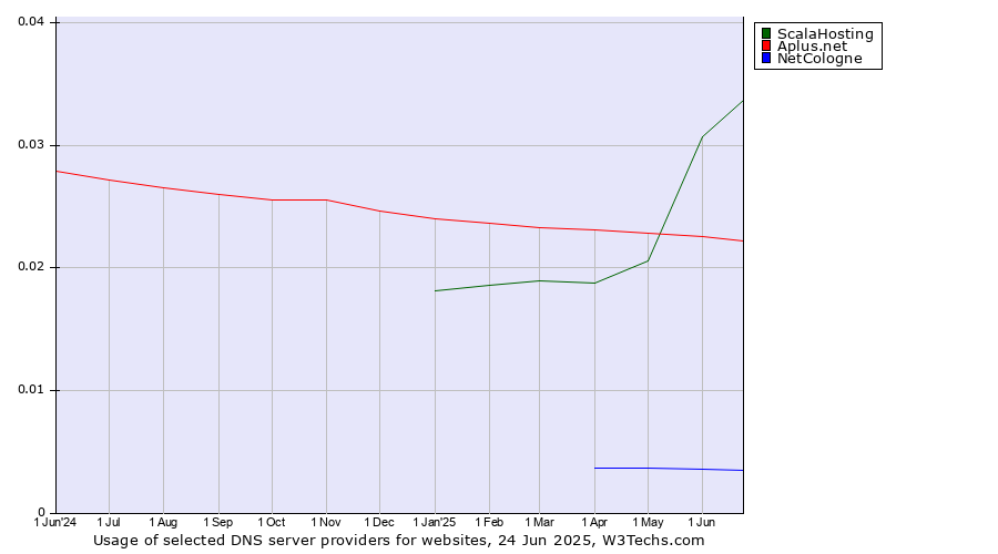 Historical trends in the usage of ScalaHosting vs. Aplus.net vs. NetCologne