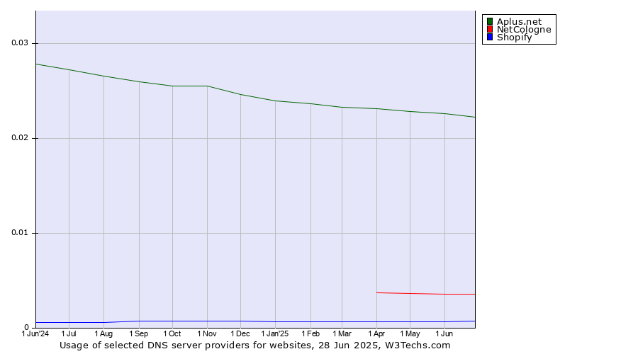 Historical trends in the usage of Aplus.net vs. NetCologne vs. Shopify