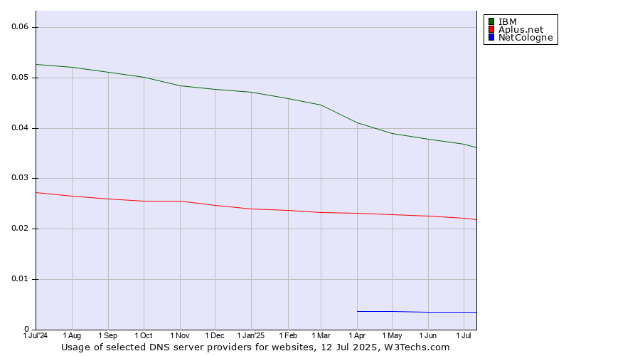 Historical trends in the usage of IBM vs. Aplus.net vs. NetCologne