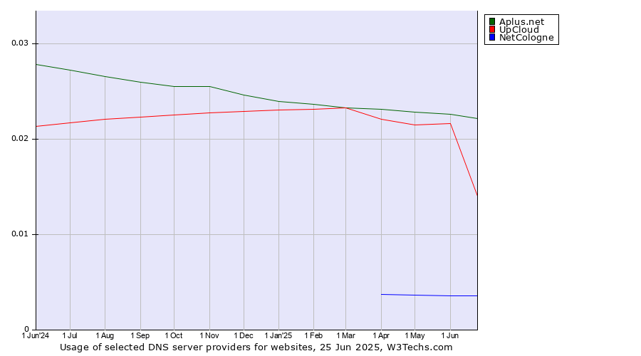 Historical trends in the usage of Aplus.net vs. UpCloud vs. NetCologne