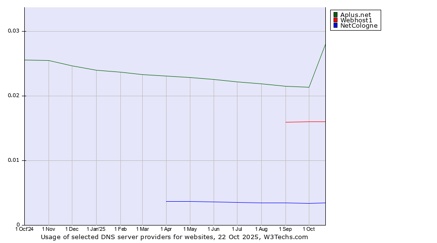 Historical trends in the usage of Aplus.net vs. Webhost1 vs. NetCologne