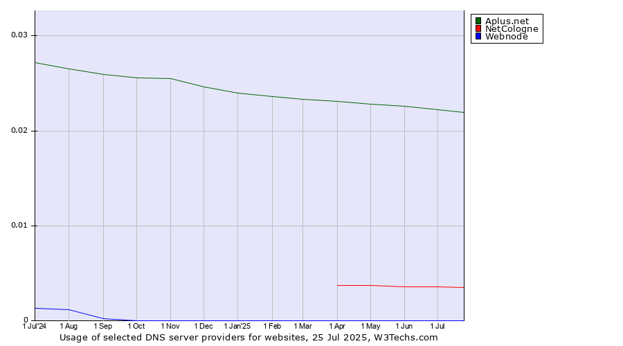 Historical trends in the usage of Aplus.net vs. NetCologne vs. Webnode