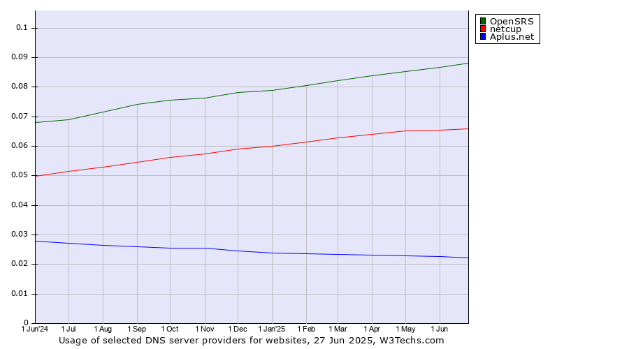 Historical trends in the usage of OpenSRS vs. netcup vs. Aplus.net