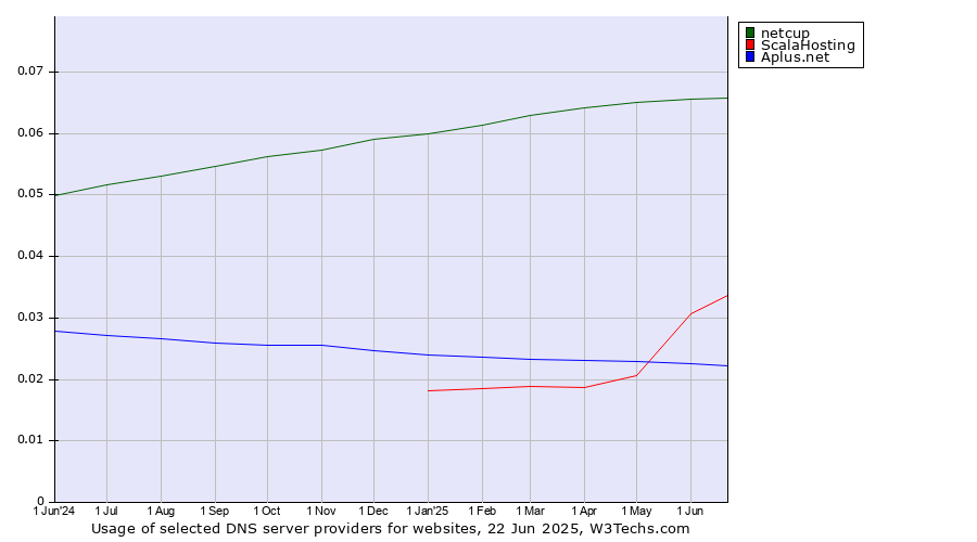 Historical trends in the usage of netcup vs. ScalaHosting vs. Aplus.net