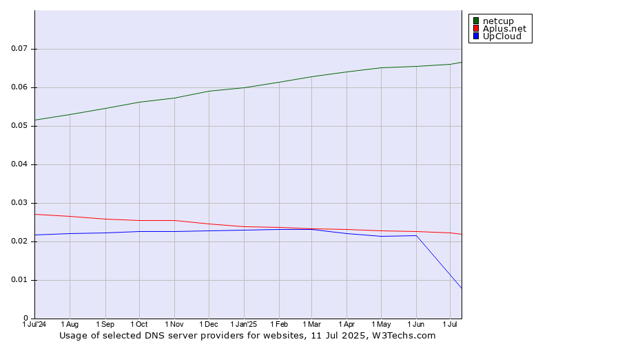 Historical trends in the usage of netcup vs. Aplus.net vs. UpCloud