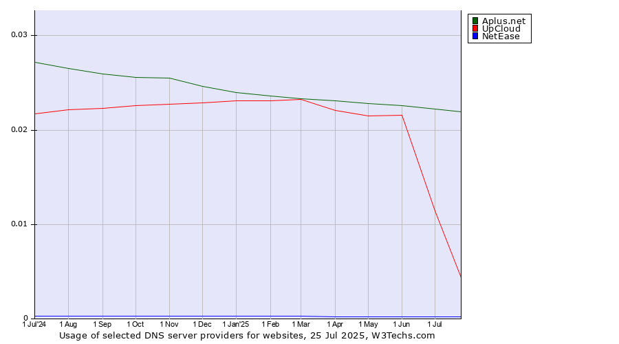 Historical trends in the usage of Aplus.net vs. UpCloud vs. NetEase