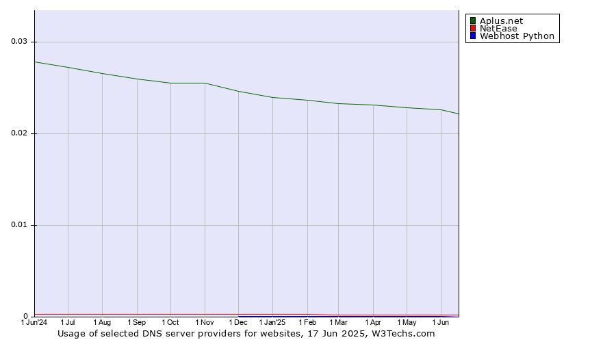 Historical trends in the usage of Aplus.net vs. NetEase vs. Webhost Python