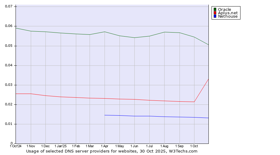 Historical trends in the usage of Oracle vs. Aplus.net vs. Nethouse