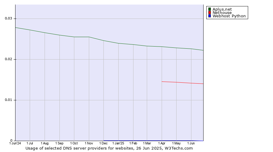 Historical trends in the usage of Aplus.net vs. Nethouse vs. Webhost Python