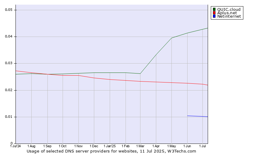 Historical trends in the usage of QUIC.cloud vs. Aplus.net vs. Netinternet