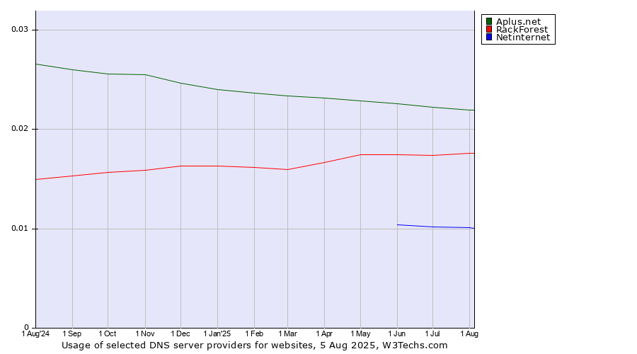 Historical trends in the usage of Aplus.net vs. RackForest vs. Netinternet