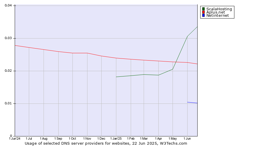 Historical trends in the usage of ScalaHosting vs. Aplus.net vs. Netinternet