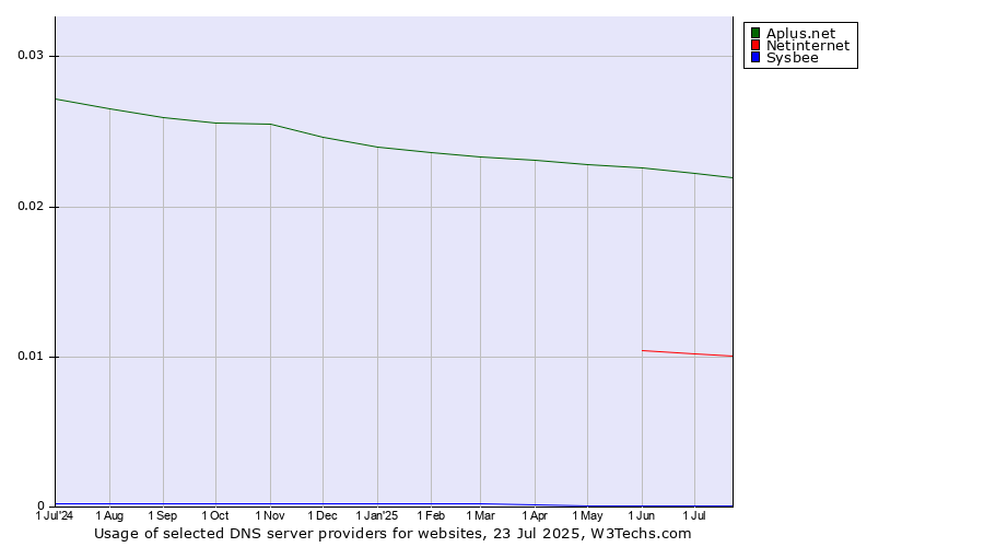 Historical trends in the usage of Aplus.net vs. Netinternet vs. Sysbee