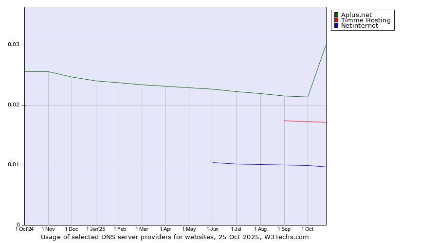 Historical trends in the usage of Aplus.net vs. Timme Hosting vs. Netinternet