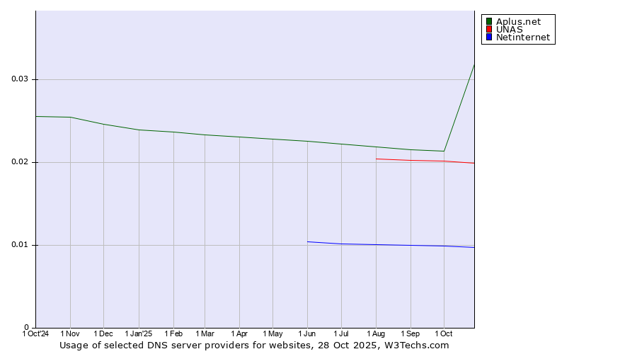 Historical trends in the usage of Aplus.net vs. UNAS vs. Netinternet