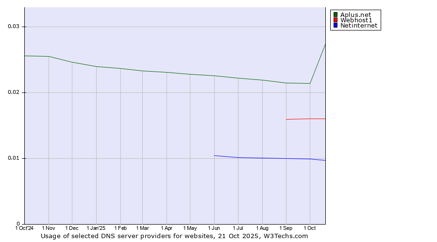 Historical trends in the usage of Aplus.net vs. Webhost1 vs. Netinternet
