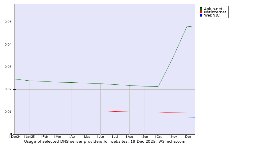 Historical trends in the usage of Aplus.net vs. Netinternet vs. WebNIC