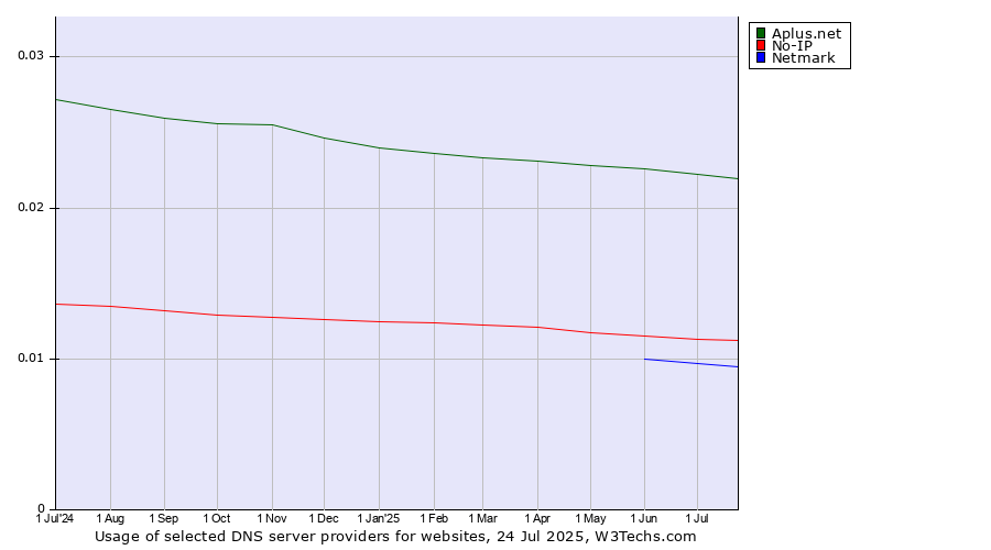 Historical trends in the usage of Aplus.net vs. No-IP vs. Netmark
