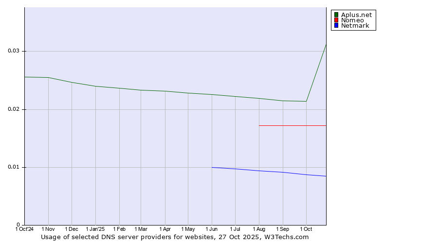 Historical trends in the usage of Aplus.net vs. Nomeo vs. Netmark