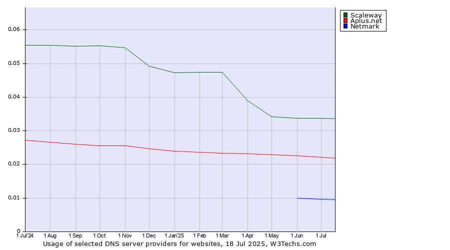 Historical trends in the usage of Scaleway vs. Aplus.net vs. Netmark