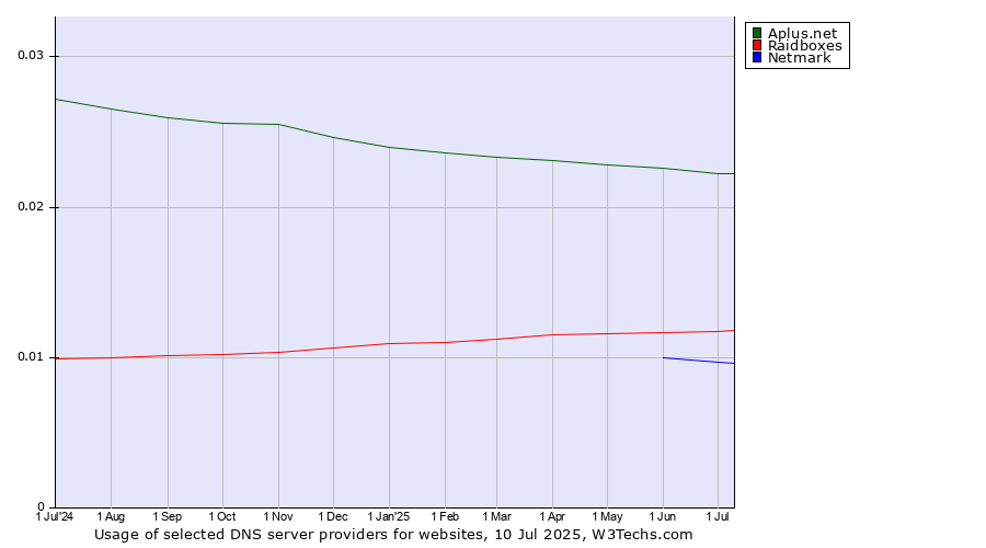Historical trends in the usage of Aplus.net vs. Raidboxes vs. Netmark