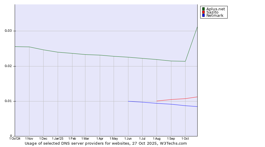 Historical trends in the usage of Aplus.net vs. Sazito vs. Netmark