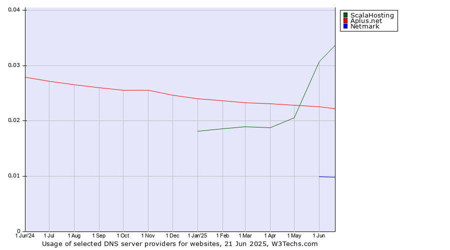 Historical trends in the usage of ScalaHosting vs. Aplus.net vs. Netmark