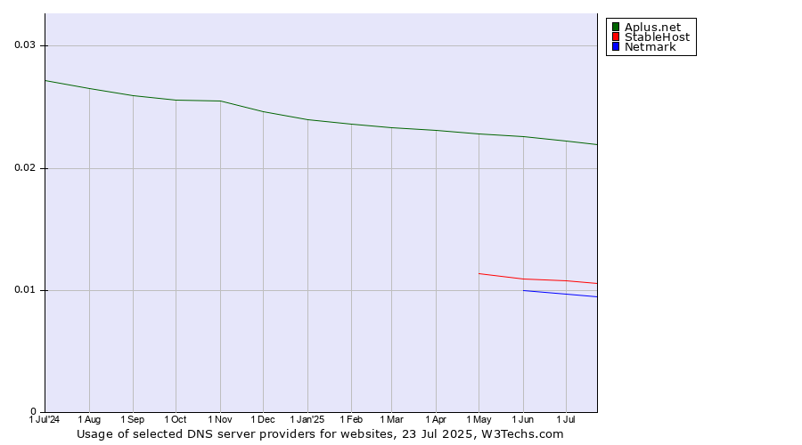 Historical trends in the usage of Aplus.net vs. StableHost vs. Netmark