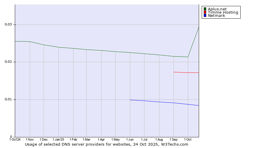 Historical trends in the usage of Aplus.net vs. Timme Hosting vs. Netmark