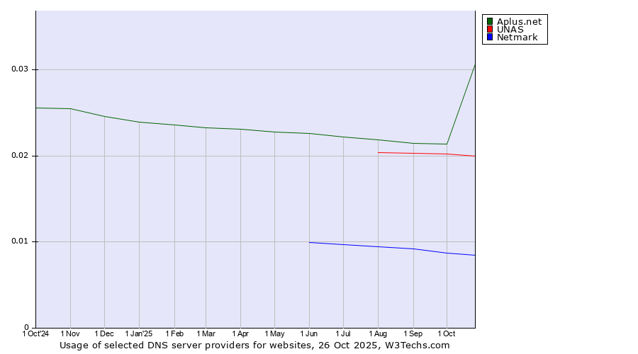 Historical trends in the usage of Aplus.net vs. UNAS vs. Netmark