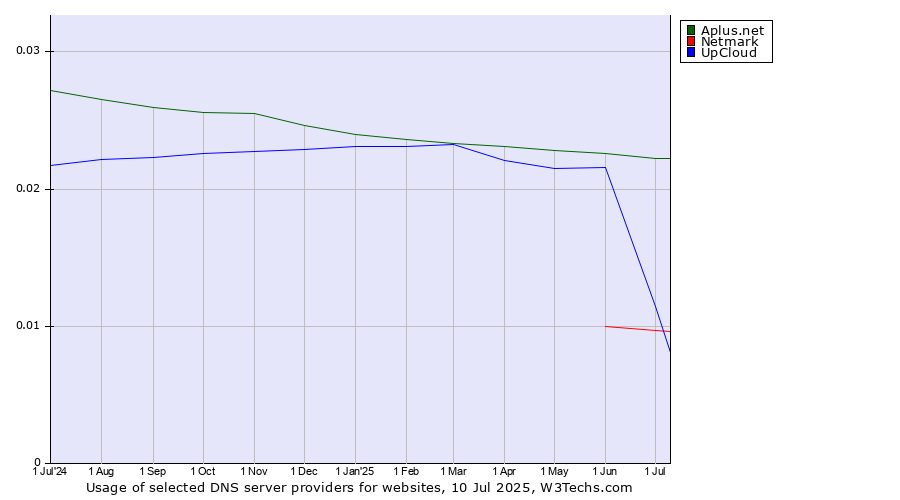 Historical trends in the usage of Aplus.net vs. UpCloud vs. Netmark