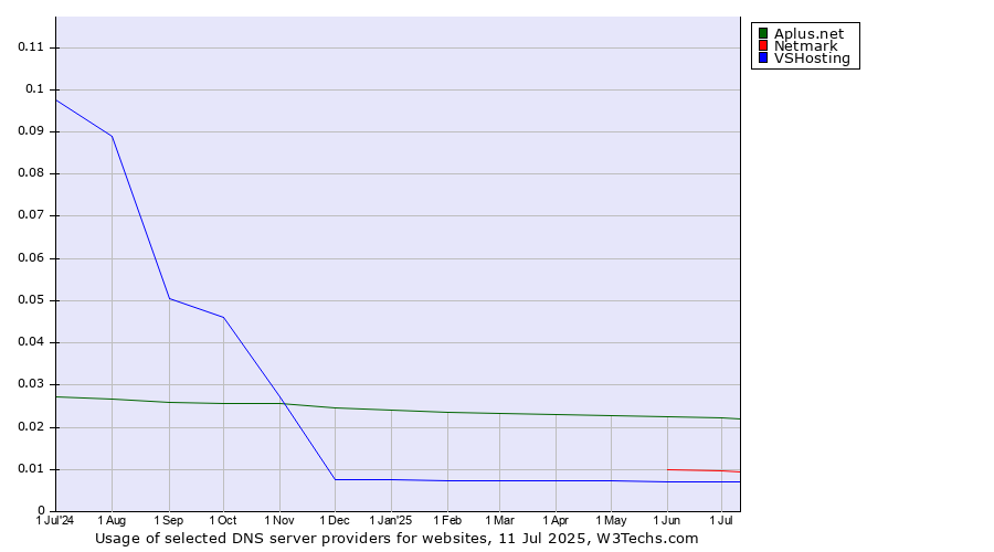 Historical trends in the usage of Aplus.net vs. Netmark vs. VSHosting