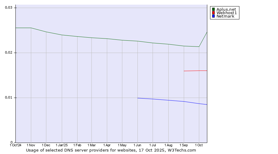 Historical trends in the usage of Aplus.net vs. Webhost1 vs. Netmark