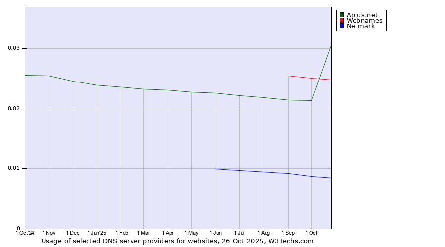 Historical trends in the usage of Webnames vs. Aplus.net vs. Netmark