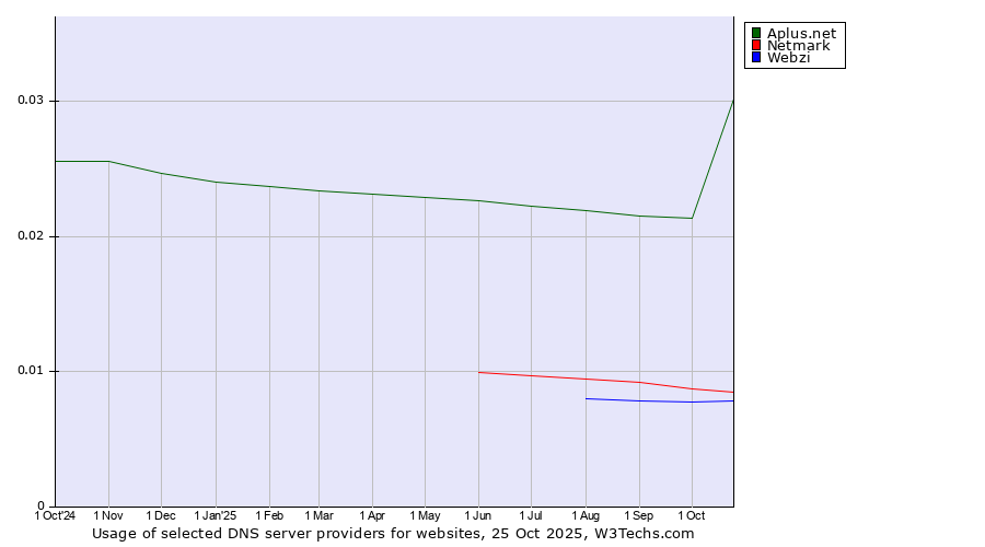 Historical trends in the usage of Aplus.net vs. Netmark vs. Webzi