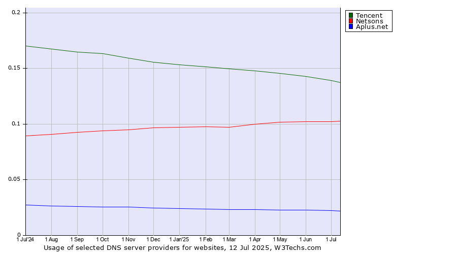 Historical trends in the usage of Tencent vs. Netsons vs. Aplus.net