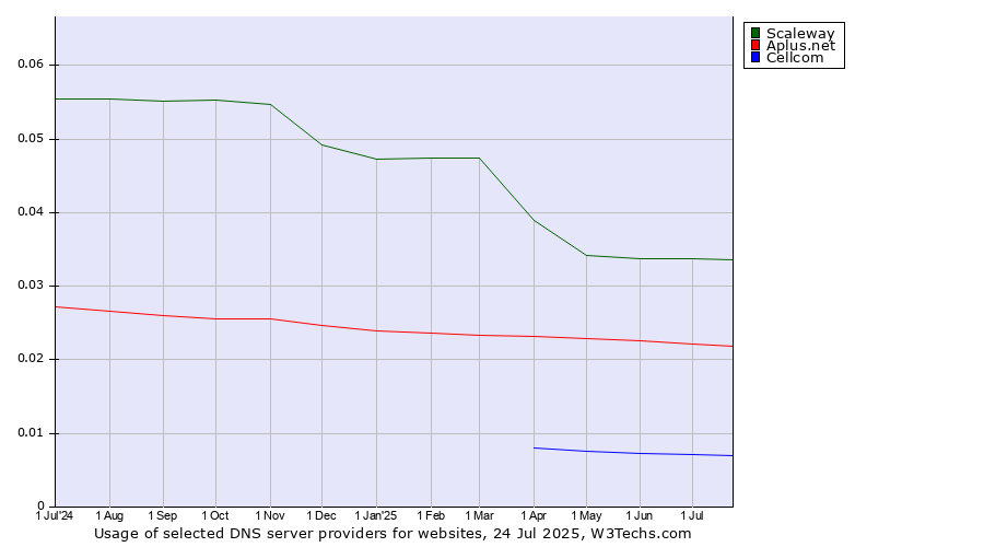 Historical trends in the usage of Scaleway vs. Aplus.net vs. Cellcom