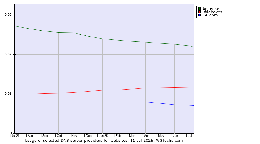Historical trends in the usage of Aplus.net vs. Raidboxes vs. Cellcom